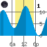 Tlevak Narrows tide chart for Friday, November 1, 2024