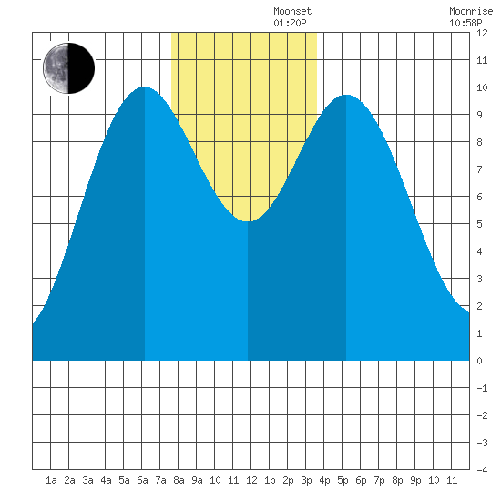 Tlevak Narrows tide chart for Friday, November 22, 2024