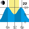 Tlevak Narrows tide chart for Friday, November 22, 2024