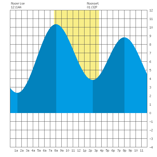 Tlevak Narrows tide chart for Sunday, November 24, 2024