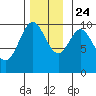 Tlevak Narrows tide chart for Sunday, November 24, 2024
