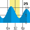 Tlevak Narrows tide chart for Monday, November 25, 2024