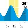 Tlevak Narrows tide chart for Tuesday, November 26, 2024