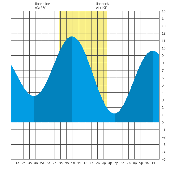 Tlevak Narrows tide chart for Wednesday, November 27, 2024