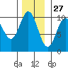 Tlevak Narrows tide chart for Wednesday, November 27, 2024