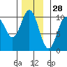 Tlevak Narrows tide chart for Thursday, November 28, 2024