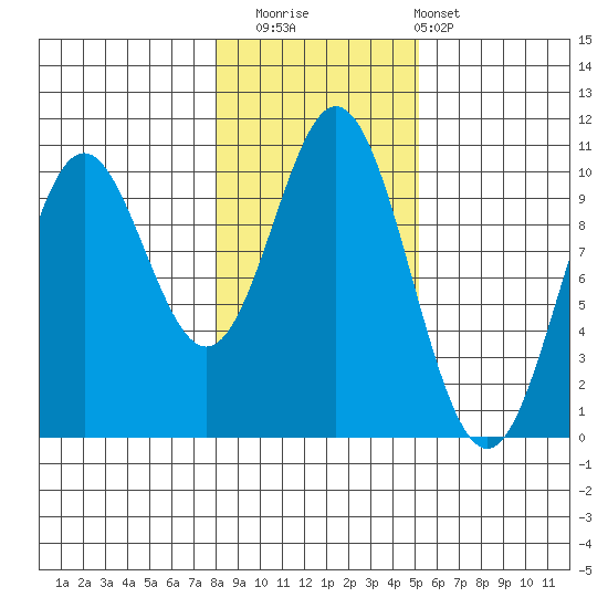 Tlevak Narrows tide chart for Saturday, November 2, 2024