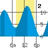 Tlevak Narrows tide chart for Saturday, November 2, 2024