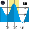 Tlevak Narrows tide chart for Saturday, November 30, 2024