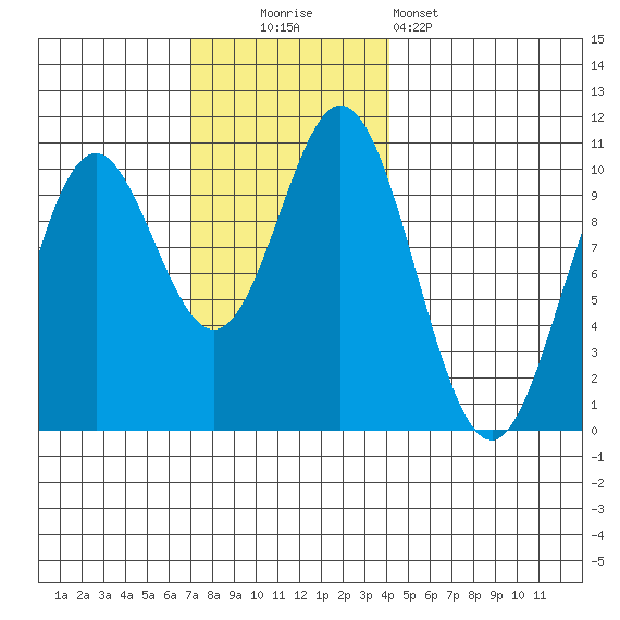 Tlevak Narrows tide chart for Sunday, November 3, 2024