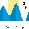 Tlevak Narrows tide chart for Sunday, November 3, 2024
