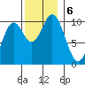 Tlevak Narrows tide chart for Wednesday, November 6, 2024