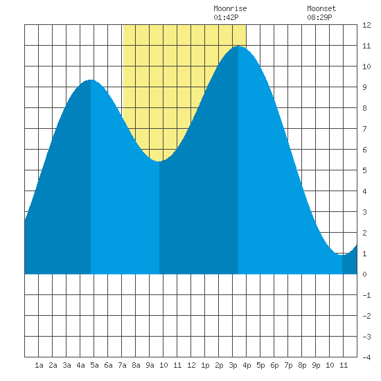Tlevak Narrows tide chart for Thursday, November 7, 2024