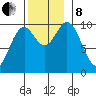 Tlevak Narrows tide chart for Friday, November 8, 2024