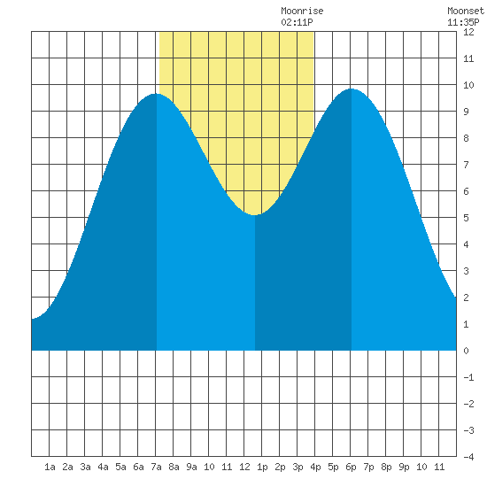 Tlevak Narrows tide chart for Saturday, November 9, 2024
