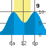 Tlevak Narrows tide chart for Saturday, November 9, 2024