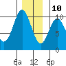 Tlevak Narrows tide chart for Tuesday, December 10, 2024