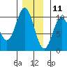 Tlevak Narrows tide chart for Wednesday, December 11, 2024