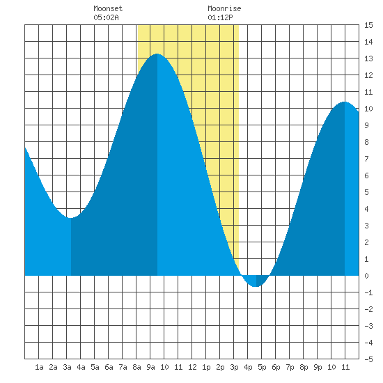 Tlevak Narrows tide chart for Thursday, December 12, 2024