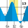 Tlevak Narrows tide chart for Friday, December 13, 2024