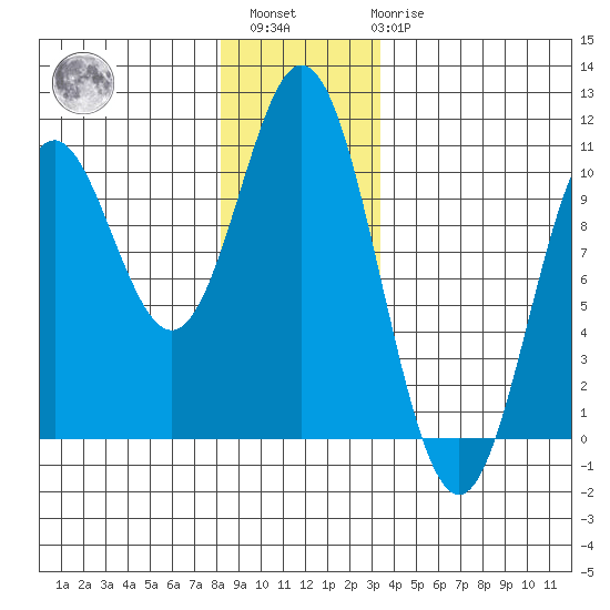 Tlevak Narrows tide chart for Sunday, December 15, 2024