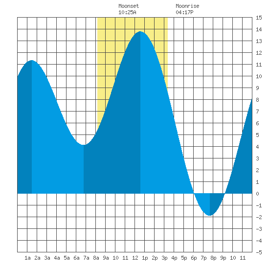 Tlevak Narrows tide chart for Monday, December 16, 2024