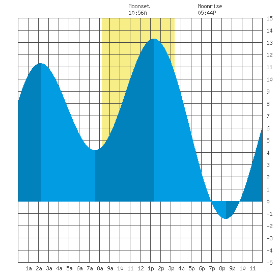 Tlevak Narrows tide chart for Tuesday, December 17, 2024