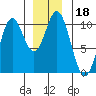 Tlevak Narrows tide chart for Wednesday, December 18, 2024