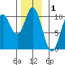 Tlevak Narrows tide chart for Sunday, December 1, 2024