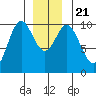 Tlevak Narrows tide chart for Saturday, December 21, 2024