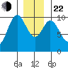 Tlevak Narrows tide chart for Sunday, December 22, 2024