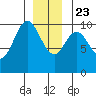 Tlevak Narrows tide chart for Monday, December 23, 2024