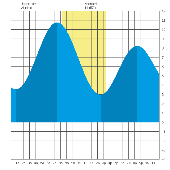 Tlevak Narrows tide chart for Tuesday, December 24, 2024