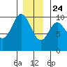 Tlevak Narrows tide chart for Tuesday, December 24, 2024