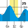 Tlevak Narrows tide chart for Wednesday, December 25, 2024