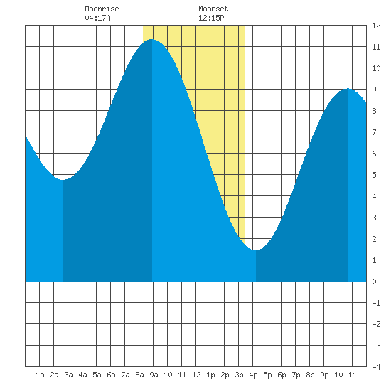 Tlevak Narrows tide chart for Thursday, December 26, 2024