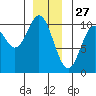 Tlevak Narrows tide chart for Friday, December 27, 2024
