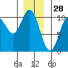 Tlevak Narrows tide chart for Saturday, December 28, 2024