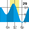 Tlevak Narrows tide chart for Sunday, December 29, 2024