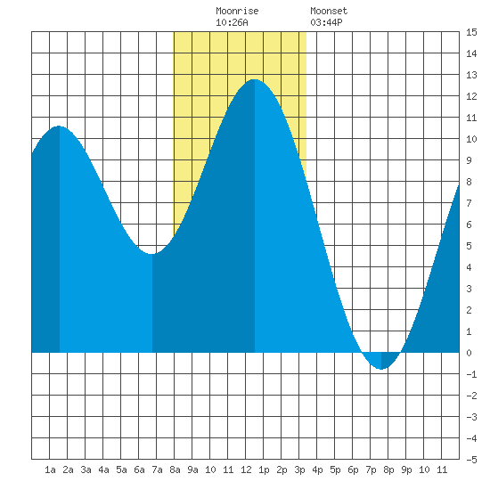 Tlevak Narrows tide chart for Monday, December 2, 2024