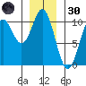 Tlevak Narrows tide chart for Monday, December 30, 2024