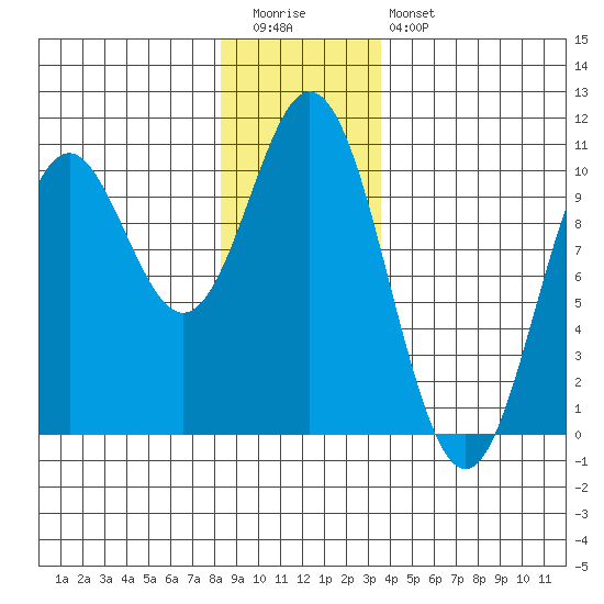 Tlevak Narrows tide chart for Tuesday, December 31, 2024
