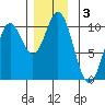 Tlevak Narrows tide chart for Tuesday, December 3, 2024