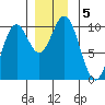 Tlevak Narrows tide chart for Thursday, December 5, 2024