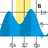Tlevak Narrows tide chart for Friday, December 6, 2024
