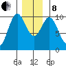 Tlevak Narrows tide chart for Sunday, December 8, 2024