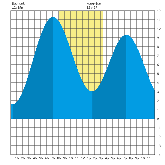 Tlevak Narrows tide chart for Monday, December 9, 2024