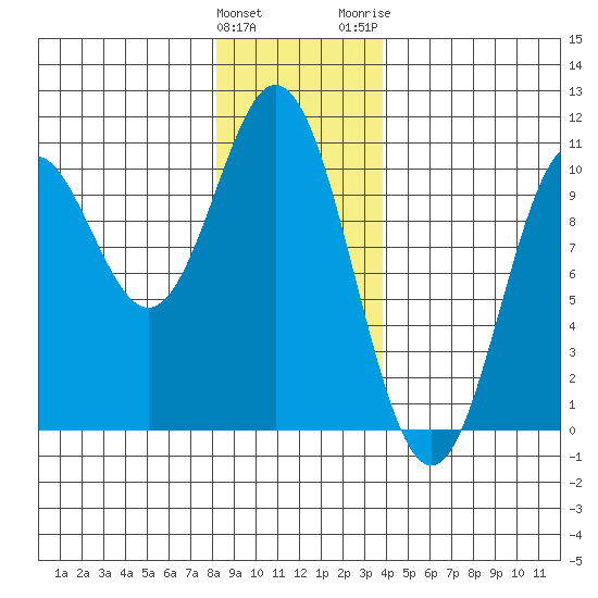Tlevak Narrows tide chart for Sunday, January 12, 2025