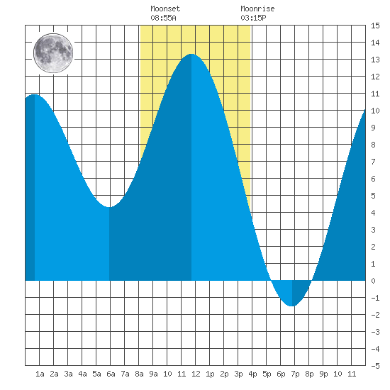 Tlevak Narrows tide chart for Monday, January 13, 2025