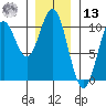 Tlevak Narrows tide chart for Monday, January 13, 2025